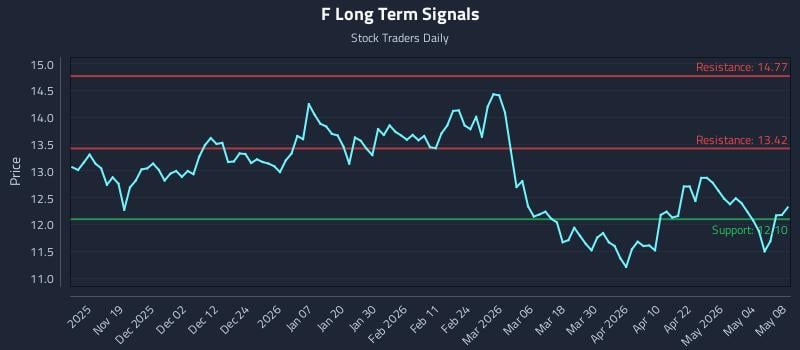 F Long Term Analysis for May 10 2026