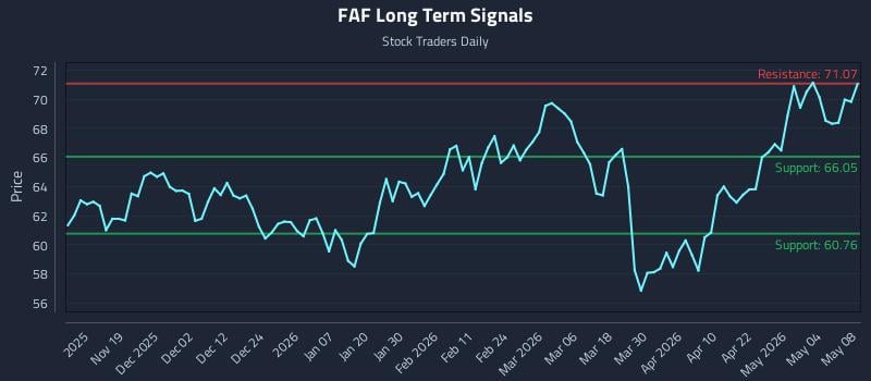 FAF Long Term Analysis for May 10 2026