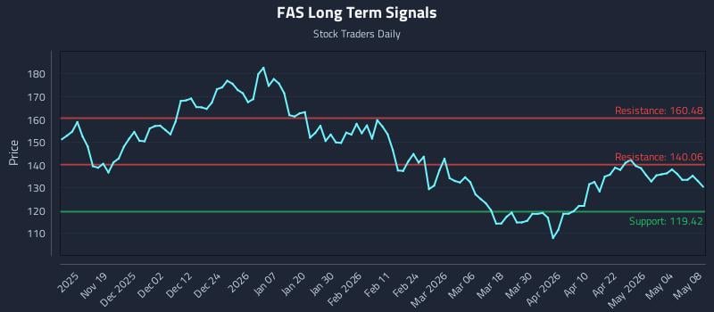 FAS Long Term Analysis for May 10 2026