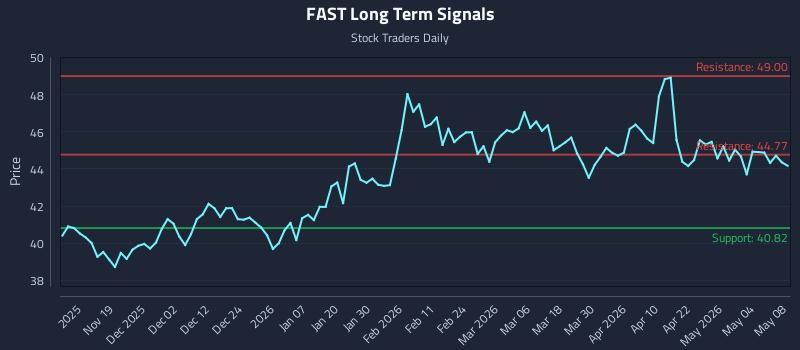 FAST Long Term Analysis for May 10 2026