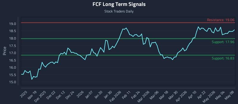 FCF Long Term Analysis for May 10 2026