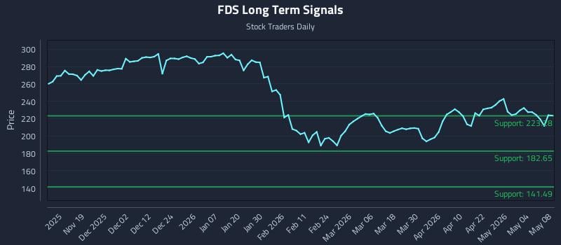 FDS Long Term Analysis for May 10 2026