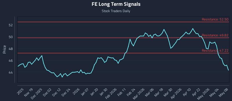 FE Long Term Analysis for May 10 2026