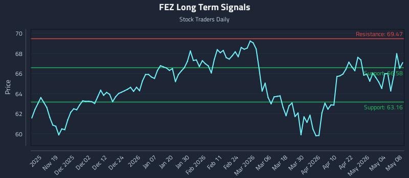 FEZ Long Term Analysis for May 10 2026
