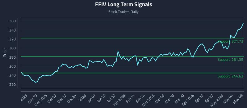 FFIV Long Term Analysis for May 10 2026 FFIV Long Term Analysis for May 10 2026
