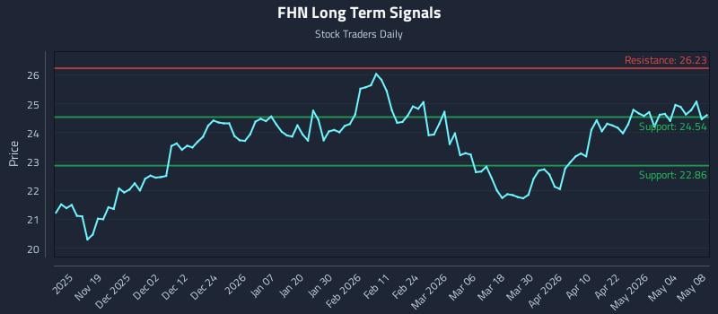 FHN Long Term Analysis for May 10 2026