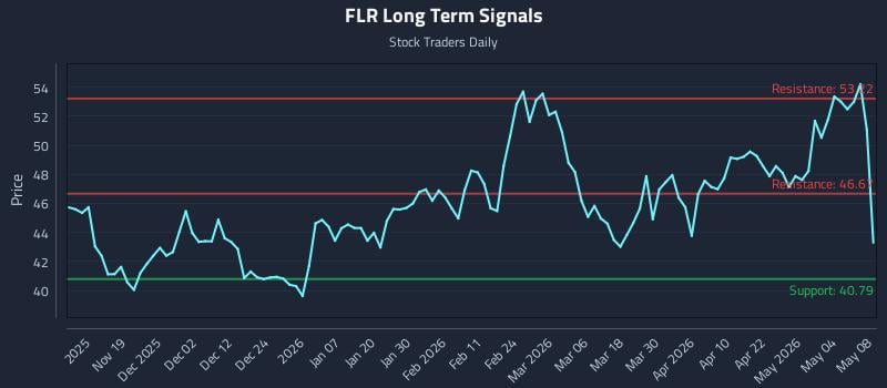 FLR Long Term Analysis for May 10 2026