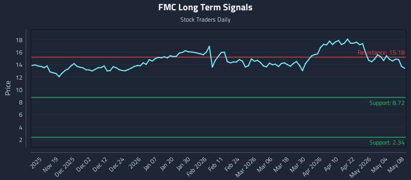 FMC Long Term Analysis for May 10 2026
