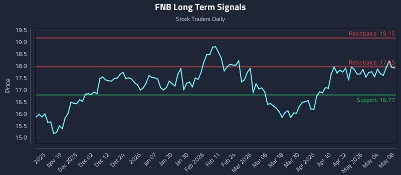 FNB Long Term Analysis for May 10 2026