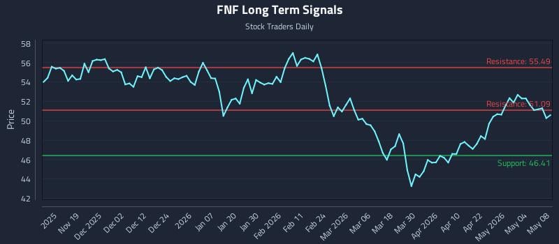 FNF Long Term Analysis for May 10 2026 FNF Long Term Analysis for May 10 2026