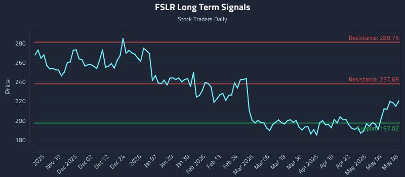 FSLR Long Term Analysis for May 10 2026 FSLR Long Term Analysis for May 10 2026