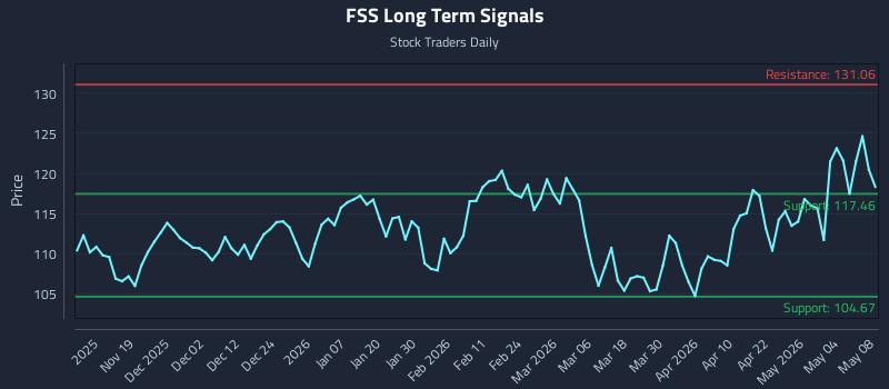 FSS Long Term Analysis for May 10 2026