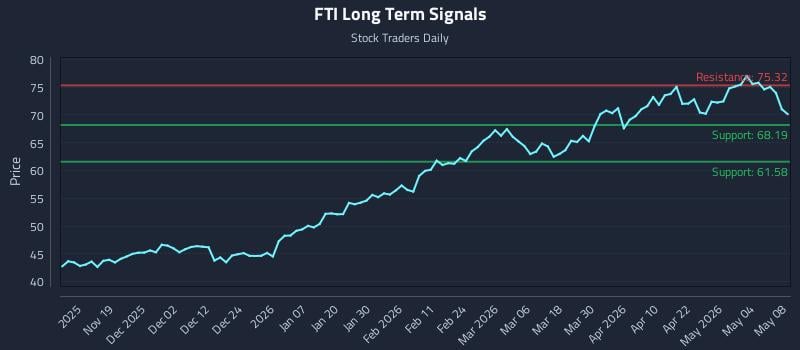 FTI Long Term Analysis for May 10 2026
