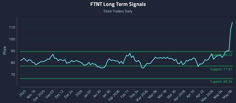 FTNT Long Term Analysis for May 10 2026