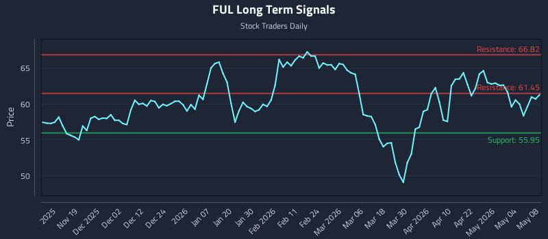 FUL Long Term Analysis for May 10 2026