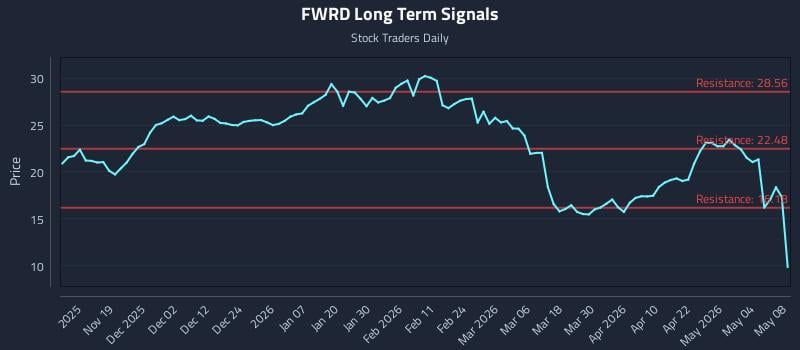 FWRD Long Term Analysis for May 10 2026