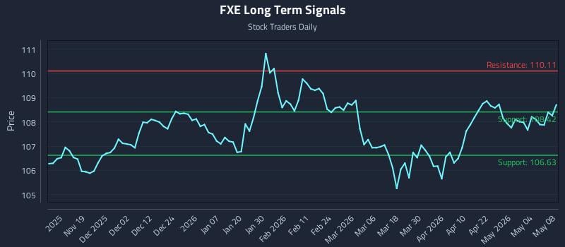 FXE Long Term Analysis for May 10 2026