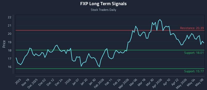 FXP Long Term Analysis for May 10 2026