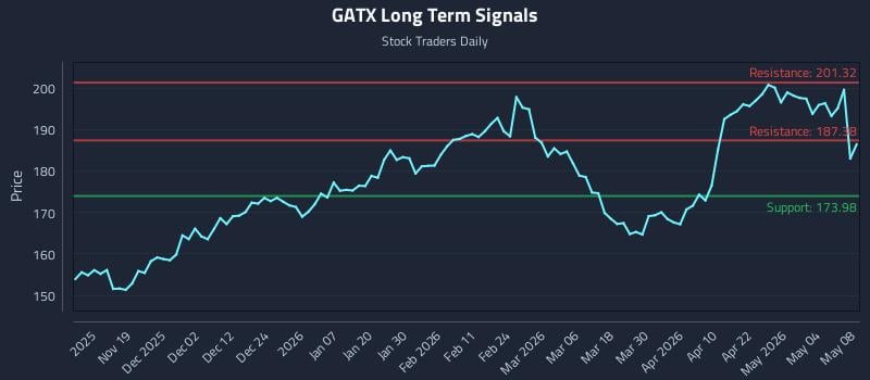 GATX Long Term Analysis for May 10 2026