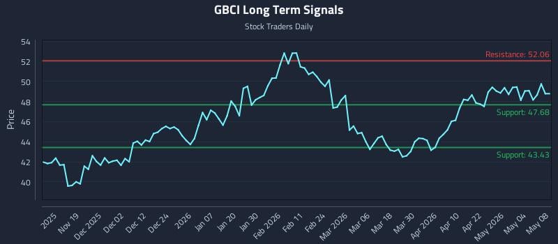 GBCI Long Term Analysis for May 10 2026 GBCI Long Term Analysis for May 10 2026