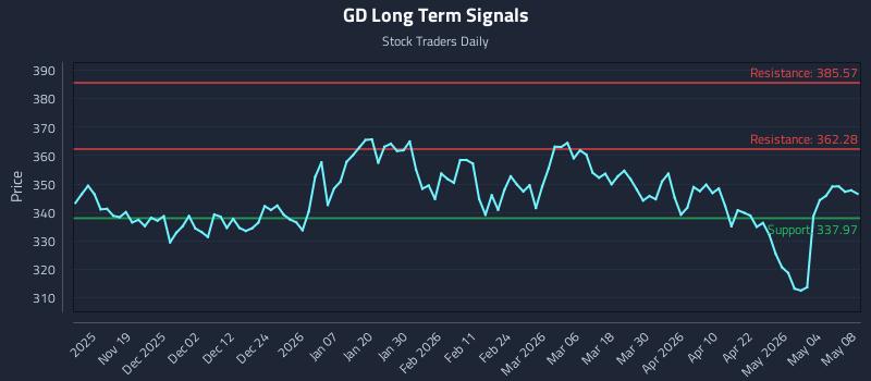 GD Long Term Analysis for May 10 2026