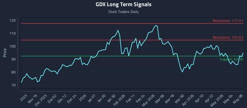 GDX Long Term Analysis for May 10 2026