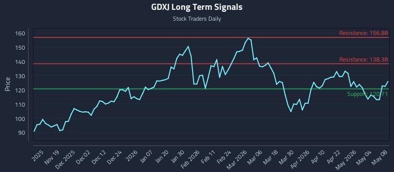 GDXJ Long Term Analysis for May 10 2026