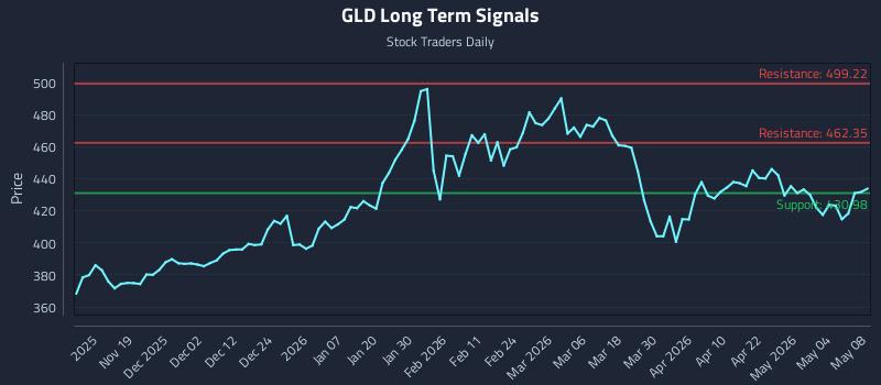 GLD Long Term Analysis for May 10 2026