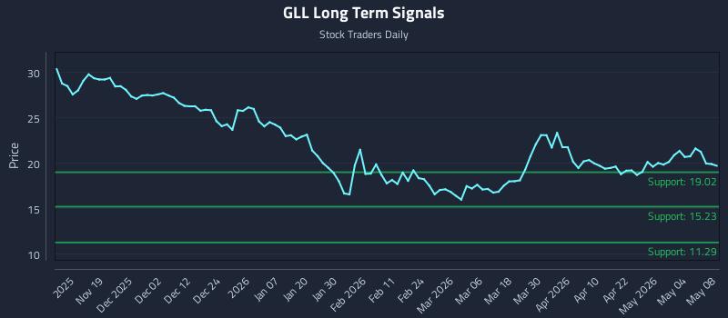GLL Long Term Analysis for May 10 2026