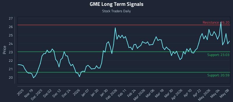 GME Long Term Analysis for May 10 2026
