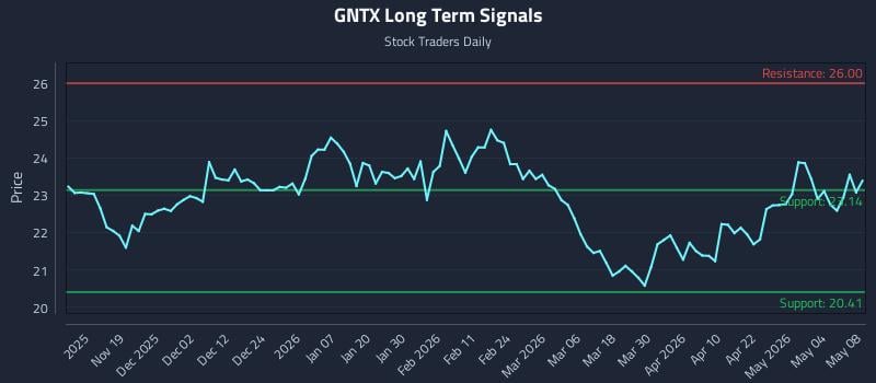 GNTX Long Term Analysis for May 10 2026