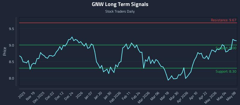 GNW Long Term Analysis for May 10 2026