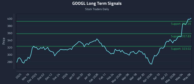 GOOGL Long Term Analysis for May 10 2026 GOOGL Long Term Analysis for May 10 2026
