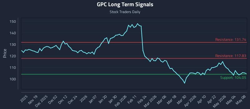 GPC Long Term Analysis for May 10 2026