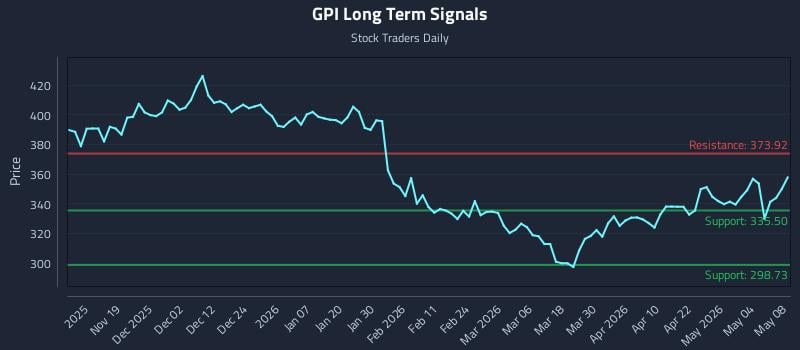 GPI Long Term Analysis for May 10 2026