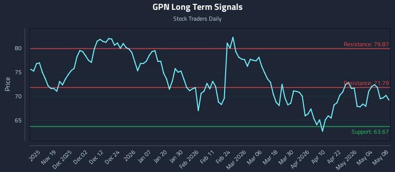 GPN Long Term Analysis for May 10 2026