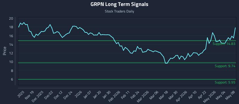 GRPN Long Term Analysis for May 10 2026 GRPN Long Term Analysis for May 10 2026