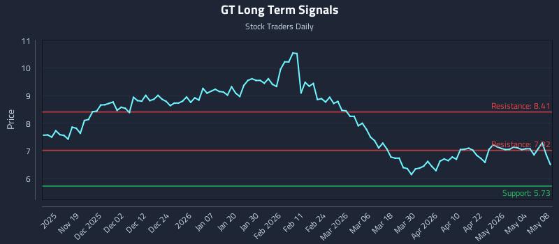 GT Long Term Analysis for May 10 2026 GT Long Term Analysis for May 10 2026