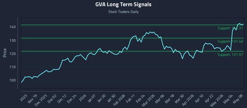 GVA Long Term Analysis for May 10 2026