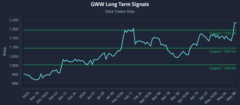 GWW Long Term Analysis for May 10 2026
