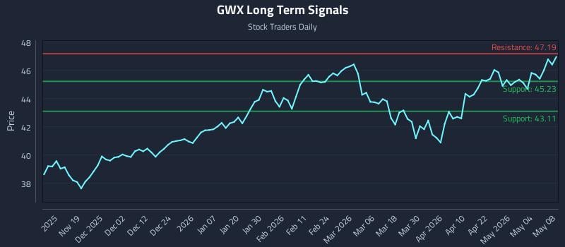 GWX Long Term Analysis for May 10 2026