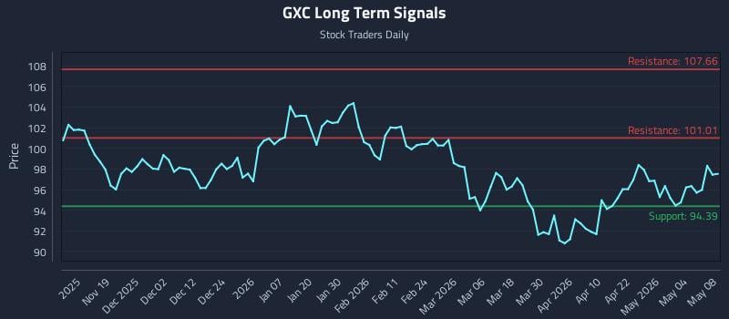 GXC Long Term Analysis for May 10 2026