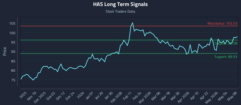 HAS Long Term Analysis for May 10 2026