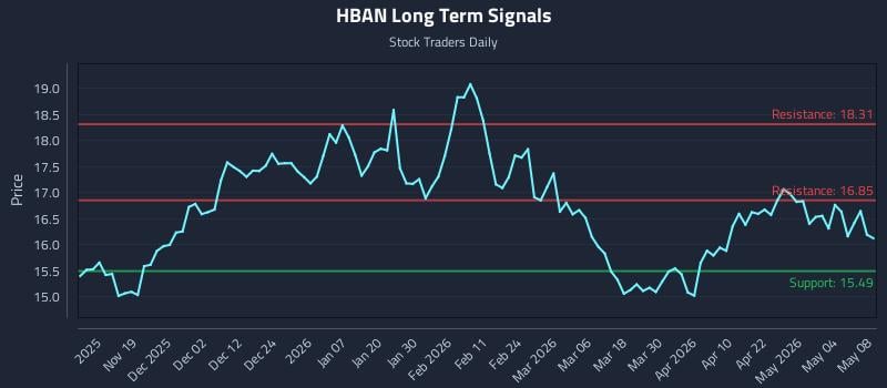 HBAN Long Term Analysis for May 10 2026