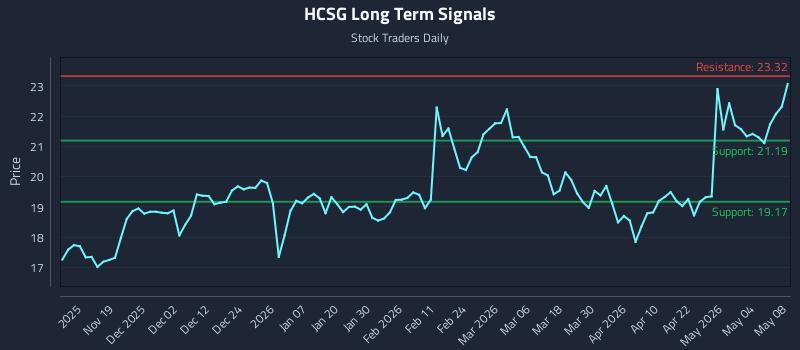 HCSG Long Term Analysis for May 10 2026