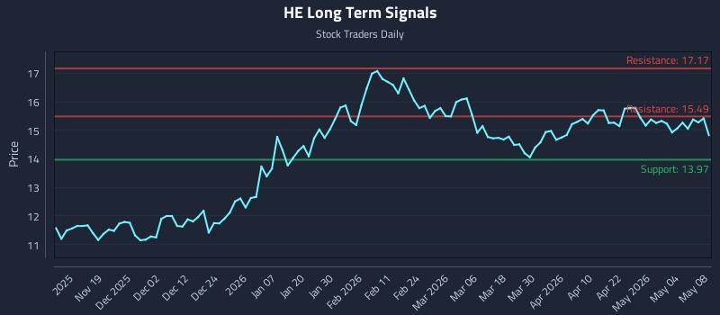 HE Long Term Analysis for May 10 2026 HE Long Term Analysis for May 10 2026