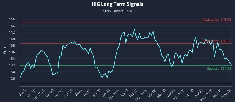 HIG Long Term Analysis for May 10 2026 HIG Long Term Analysis for May 10 2026