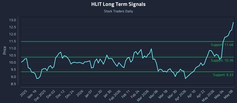 HLIT Long Term Analysis for May 10 2026