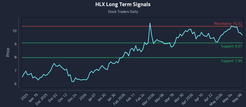 HLX Long Term Analysis for May 10 2026