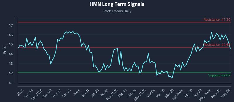 HMN Long Term Analysis for May 10 2026